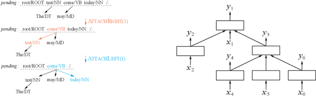 Figure 3 for Effective Subtree Encoding for Easy-First Dependency Parsing
