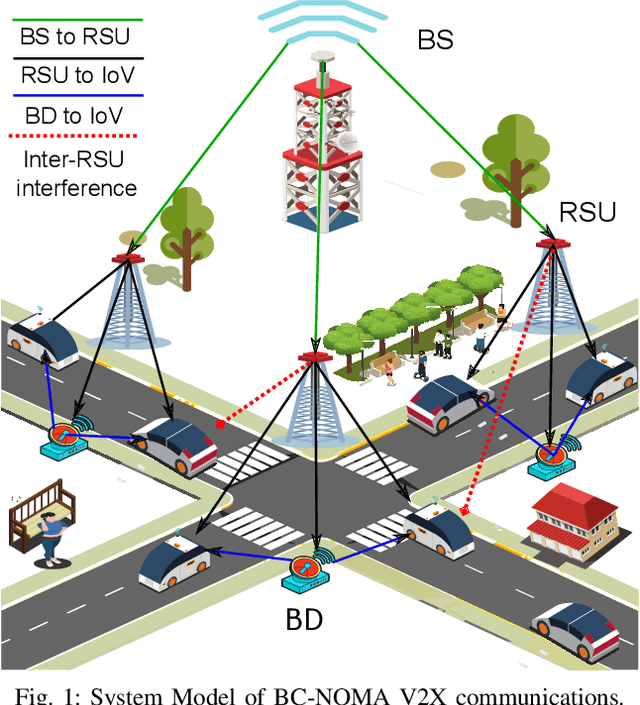 Figure 1 for Backscatter-Aided NOMA V2X Communication under Channel Estimation Errors