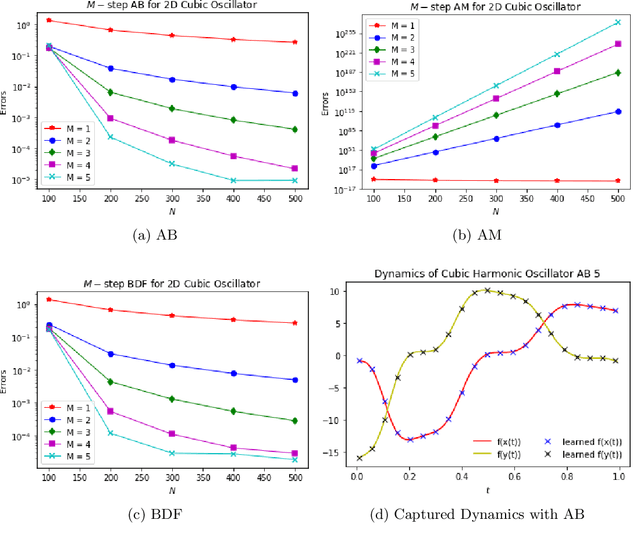 Figure 4 for Discovery of Dynamics Using Linear Multistep Methods
