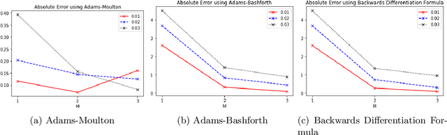 Figure 1 for Discovery of Dynamics Using Linear Multistep Methods