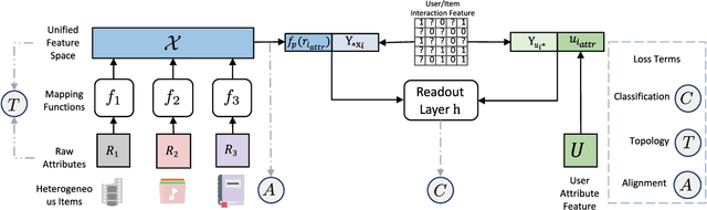 Figure 2 for Deep Unified Representation for Heterogeneous Recommendation