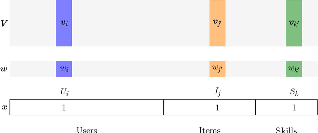 Figure 2 for Knowledge Tracing Machines: Factorization Machines for Knowledge Tracing