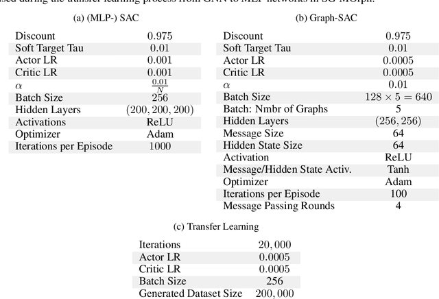 Figure 2 for What Robot do I Need? Fast Co-Adaptation of Morphology and Control using Graph Neural Networks