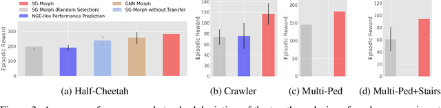 Figure 4 for What Robot do I Need? Fast Co-Adaptation of Morphology and Control using Graph Neural Networks