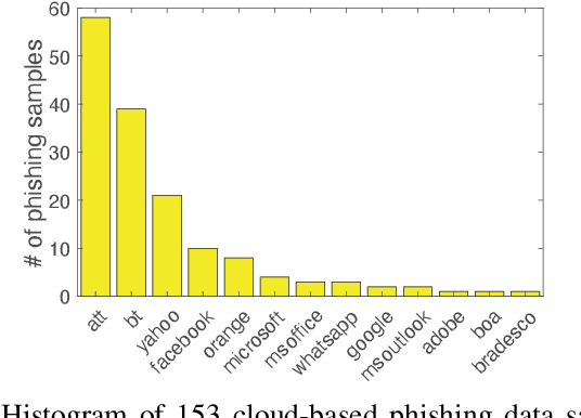 Figure 4 for Detecting Cloud-Based Phishing Attacks by Combining Deep Learning Models
