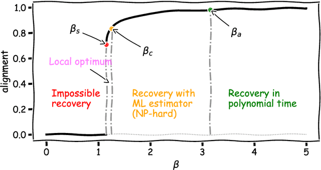 Figure 1 for When Random Tensors meet Random Matrices