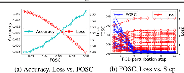 Figure 1 for On the Convergence and Robustness of Adversarial Training