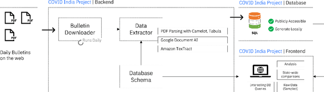 Figure 1 for COVID-19 India Dataset: Parsing Detailed COVID-19 Data in Daily Health Bulletins from States in India