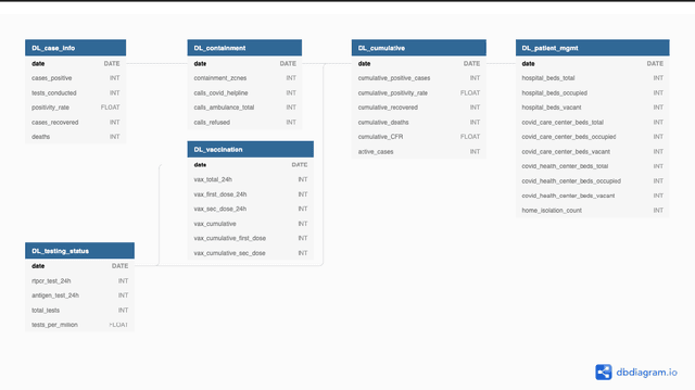 Figure 3 for COVID-19 India Dataset: Parsing Detailed COVID-19 Data in Daily Health Bulletins from States in India