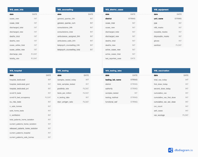 Figure 4 for COVID-19 India Dataset: Parsing Detailed COVID-19 Data in Daily Health Bulletins from States in India