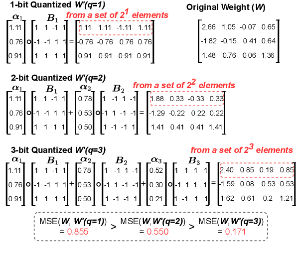Figure 3 for AlphaTuning: Quantization-Aware Parameter-Efficient Adaptation of Large-Scale Pre-Trained Language Models