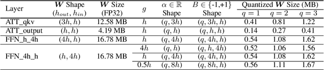 Figure 2 for AlphaTuning: Quantization-Aware Parameter-Efficient Adaptation of Large-Scale Pre-Trained Language Models