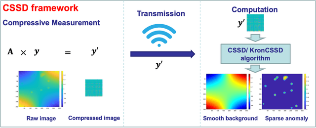 Figure 1 for Compressed Smooth Sparse Decomposition