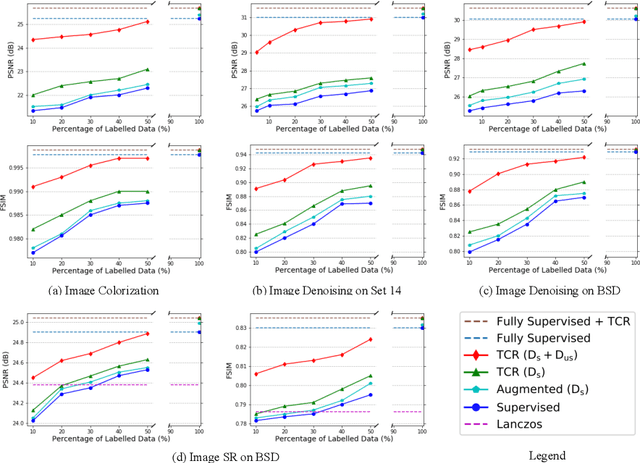 Figure 3 for Transformation Consistency Regularization- A Semi-Supervised Paradigm for Image-to-Image Translation