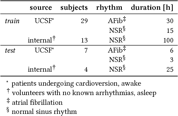 Figure 1 for End-to-end Deep Learning from Raw Sensor Data: Atrial Fibrillation Detection using Wearables