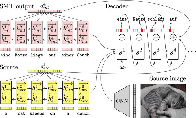 Figure 1 for CUNI System for WMT16 Automatic Post-Editing and Multimodal Translation Tasks