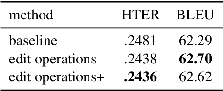 Figure 2 for CUNI System for WMT16 Automatic Post-Editing and Multimodal Translation Tasks