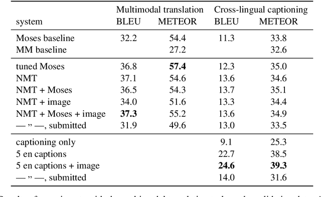 Figure 4 for CUNI System for WMT16 Automatic Post-Editing and Multimodal Translation Tasks