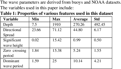 Figure 1 for A LightGBM based Forecasting of Dominant Wave Periods in Oceanic Waters