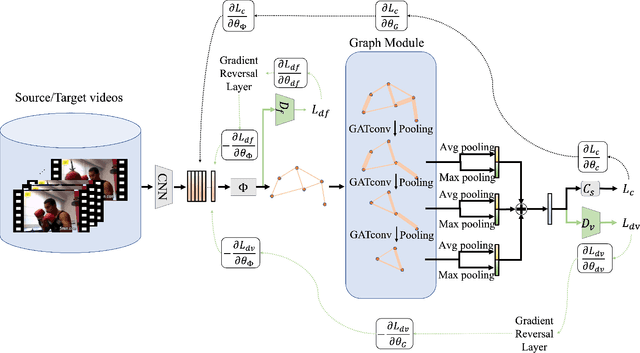 Figure 3 for Memory Efficient Temporal & Visual Graph Model for Unsupervised Video Domain Adaptation