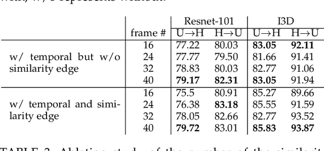 Figure 4 for Memory Efficient Temporal & Visual Graph Model for Unsupervised Video Domain Adaptation