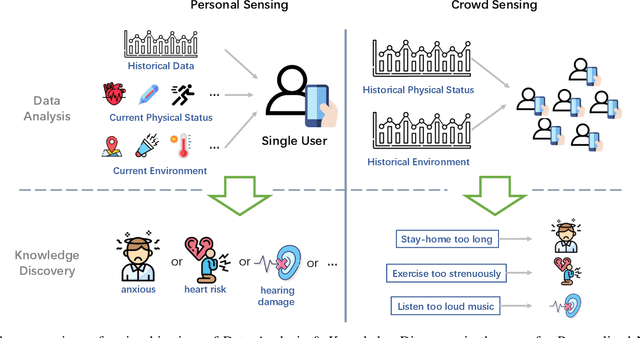 Figure 4 for From Personalized Medicine to Population Health: A Survey of mHealth Sensing Techniques