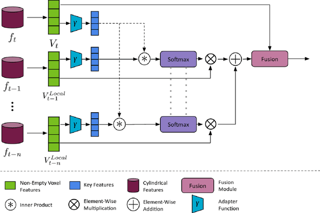 Figure 3 for Point Cloud Segmentation Using Sparse Temporal Local Attention