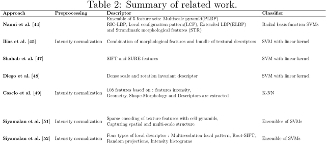 Figure 4 for Role of Class-specific Features in Various Classification Frameworks for Human Epithelial Cell Images
