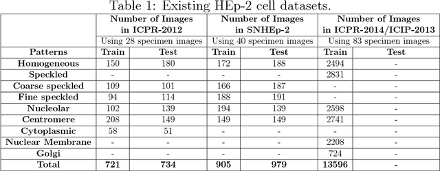 Figure 2 for Role of Class-specific Features in Various Classification Frameworks for Human Epithelial Cell Images