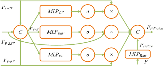 Figure 4 for Multi-View Adaptive Fusion Network for 3D Object Detection