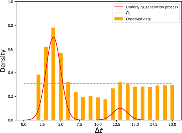 Figure 3 for Information Interaction Profile of Choice Adoption