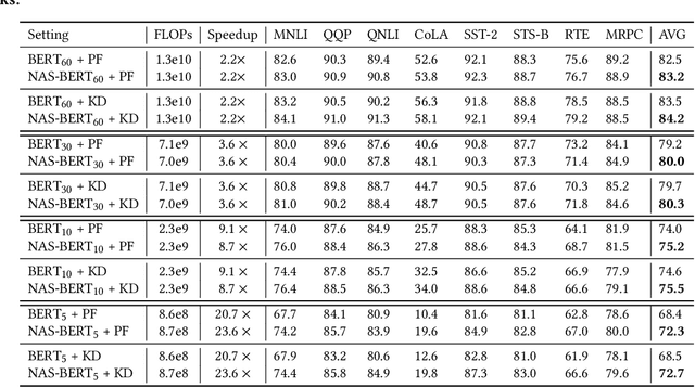 Figure 3 for NAS-BERT: Task-Agnostic and Adaptive-Size BERT Compression with Neural Architecture Search