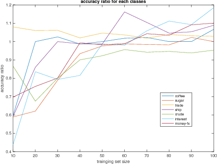 Figure 3 for Centroid estimation based on symmetric KL divergence for Multinomial text classification problem