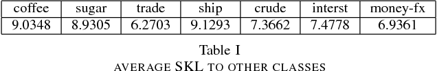 Figure 4 for Centroid estimation based on symmetric KL divergence for Multinomial text classification problem