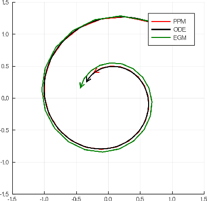 Figure 2 for An $O$-Resolution ODE Framework for Discrete-Time Optimization Algorithms and Applications to Convex-Concave Saddle-Point Problems