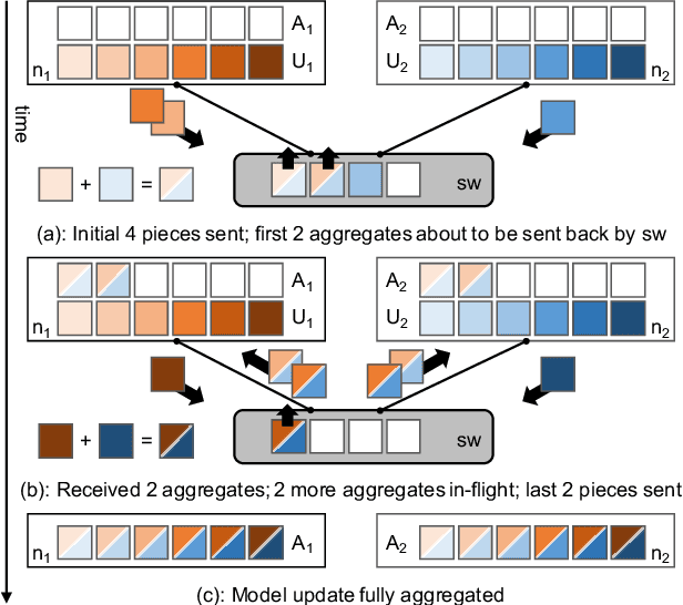 Figure 2 for Scaling Distributed Machine Learning with In-Network Aggregation