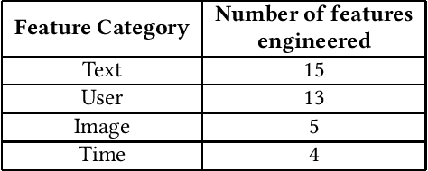 Figure 2 for DFW-PP: Dynamic Feature Weighting based Popularity Prediction for Social Media Content