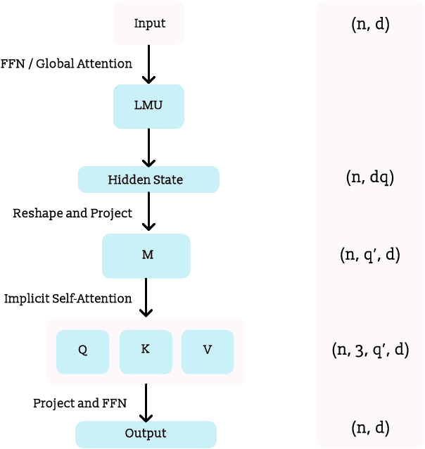 Figure 3 for Language Modeling using LMUs: 10x Better Data Efficiency or Improved Scaling Compared to Transformers