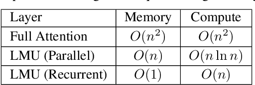 Figure 2 for Language Modeling using LMUs: 10x Better Data Efficiency or Improved Scaling Compared to Transformers