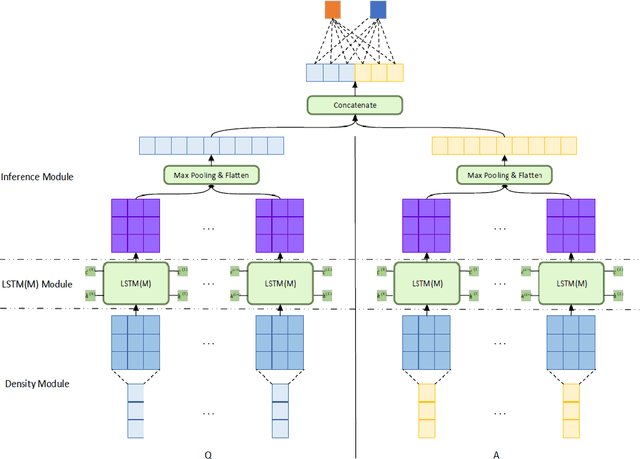 Figure 3 for Application of Quantum Density Matrix in Classical Question Answering and Classical Image Classification