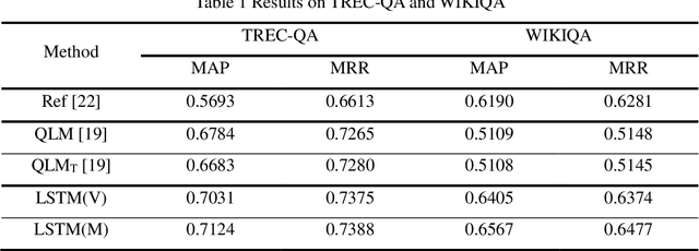Figure 2 for Application of Quantum Density Matrix in Classical Question Answering and Classical Image Classification