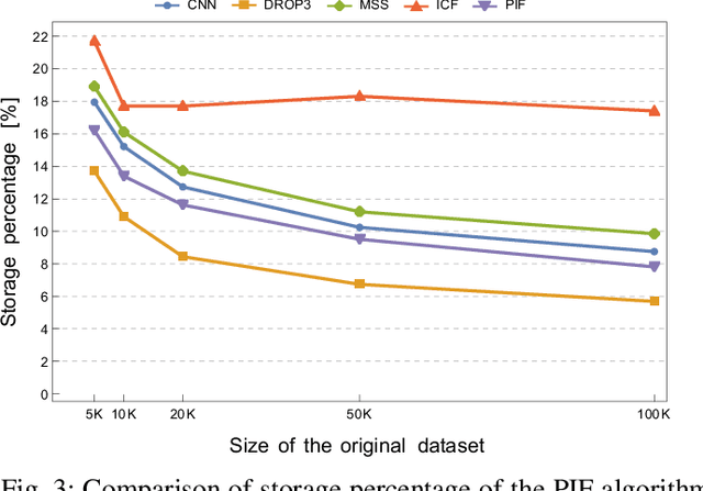 Figure 3 for Parallel Instance Filtering for Malware Detection