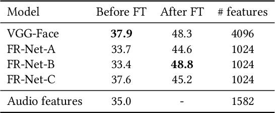 Figure 3 for Convolutional neural networks pretrained on large face recognition datasets for emotion classification from video
