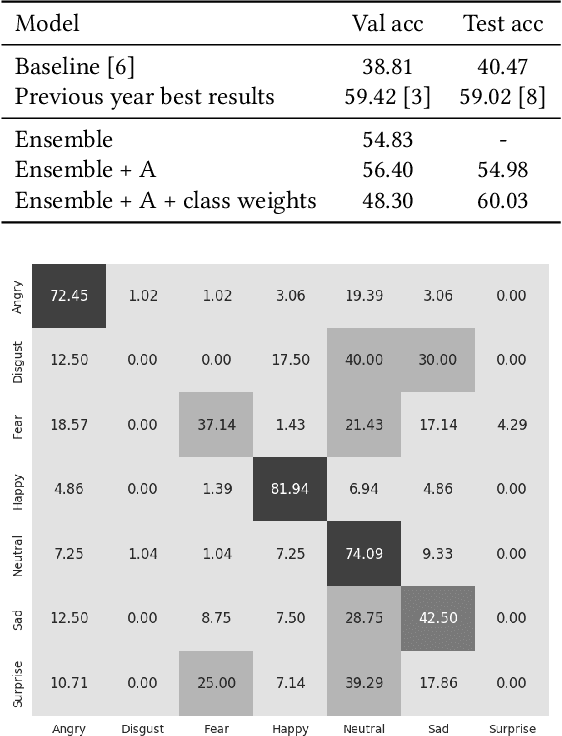 Figure 2 for Convolutional neural networks pretrained on large face recognition datasets for emotion classification from video