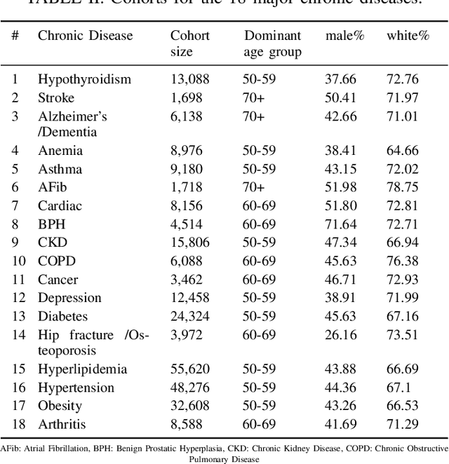 Figure 3 for Identifying the Risks of Chronic Diseases Using BMI Trajectories
