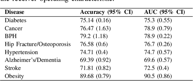Figure 4 for Identifying the Risks of Chronic Diseases Using BMI Trajectories