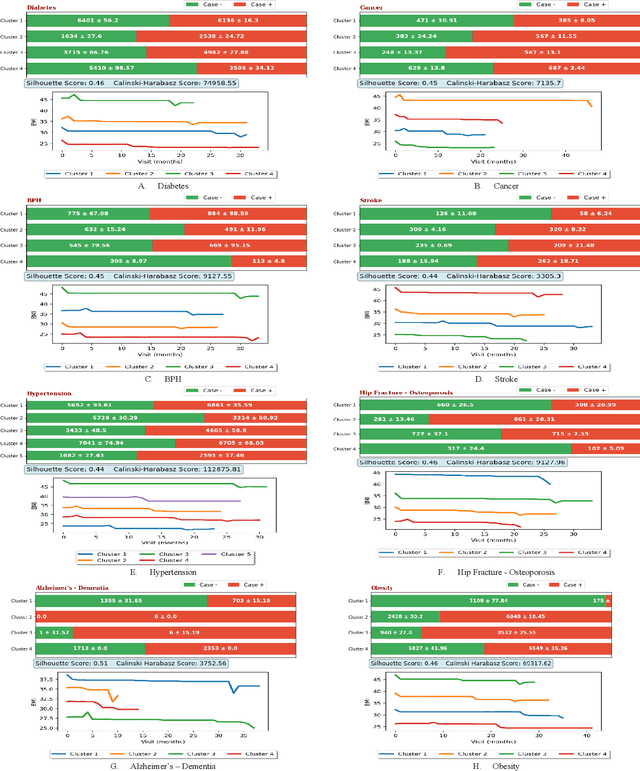 Figure 1 for Identifying the Risks of Chronic Diseases Using BMI Trajectories