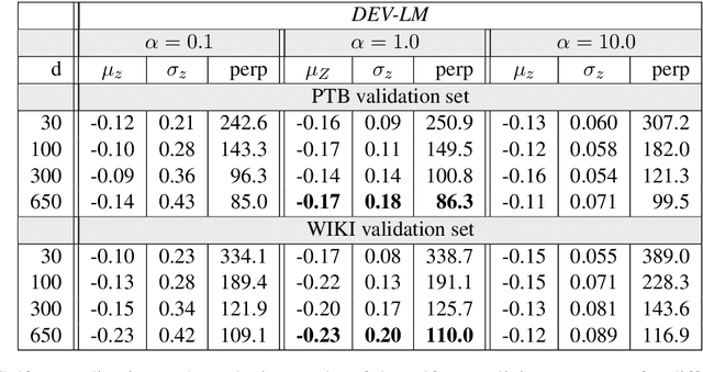 Figure 3 for Self-Normalization Properties of Language Modeling