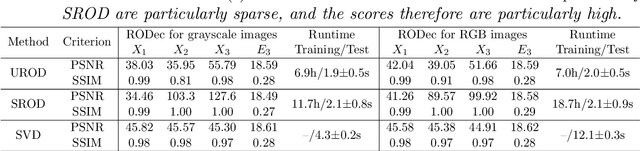 Figure 4 for Rank-One Network: An Effective Framework for Image Restoration