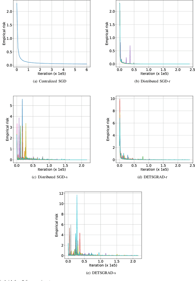 Figure 2 for Distributed Deep Learning with Event-Triggered Communication